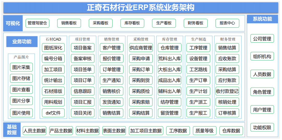 正奇石材ERP业务架构图，包含CAD/生产/库存/财务模块