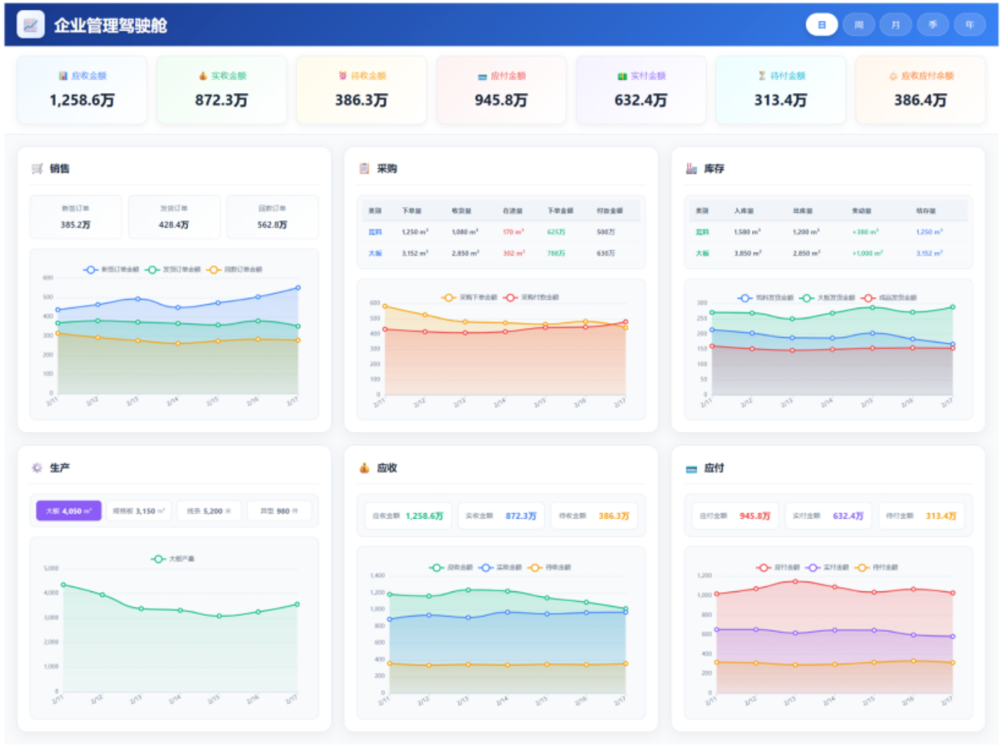 管理驾驶舱 · 资金/销售/采购/库存/生产/应收应付多维看板，支持日周月季年分析