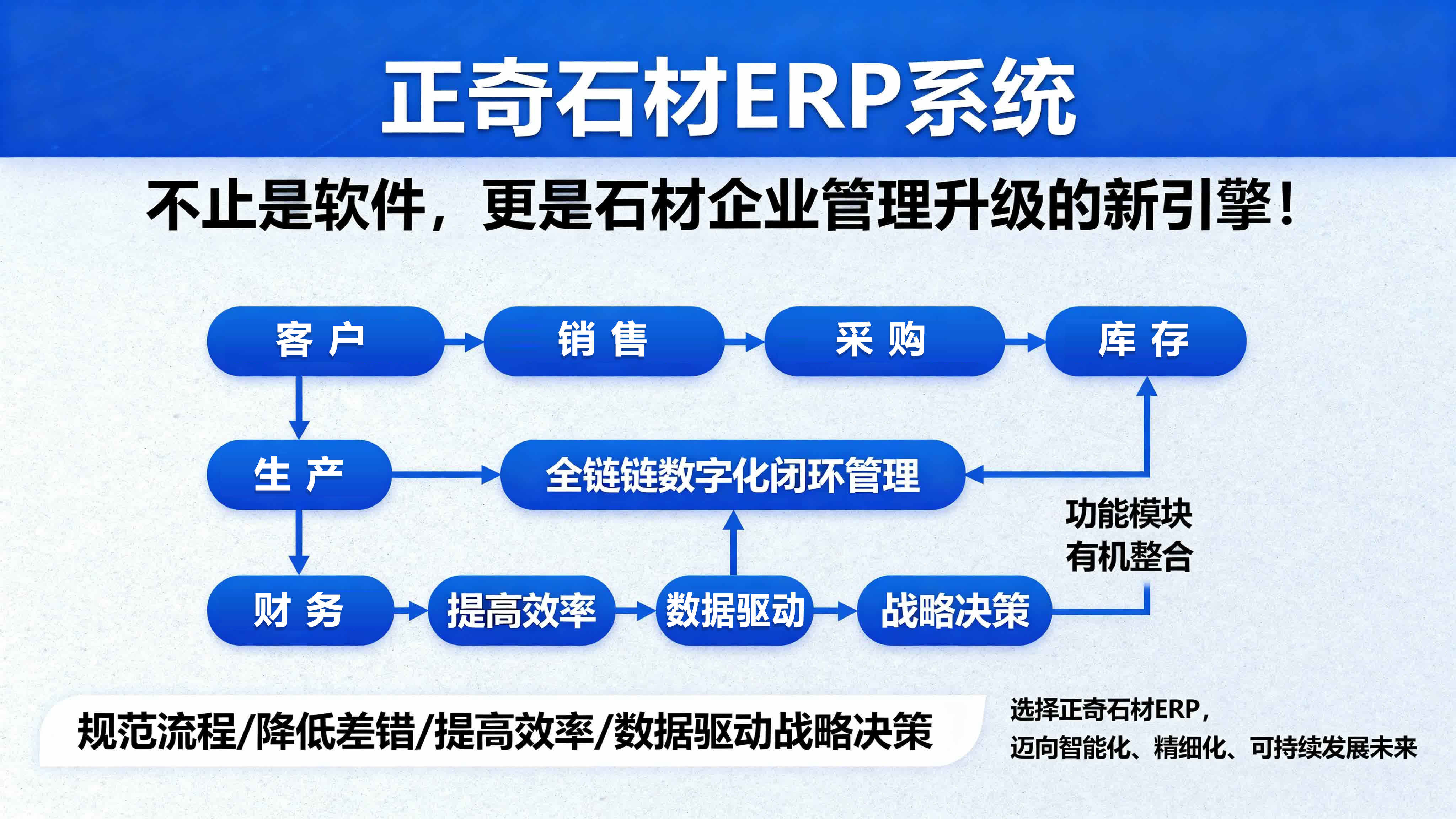 正奇石材ERP全景示意图，展示销售采购生产财务一体化